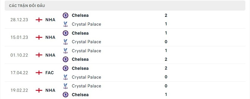 Lịch sử chạm trán Chelsea vs Crystal Palace