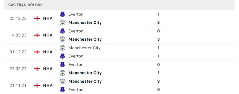 Lịch sử chạm trán Man City vs Everton