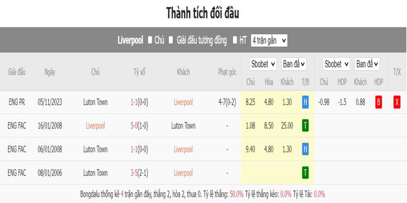 Lịch sử chạm trán Liverpool vs Luton