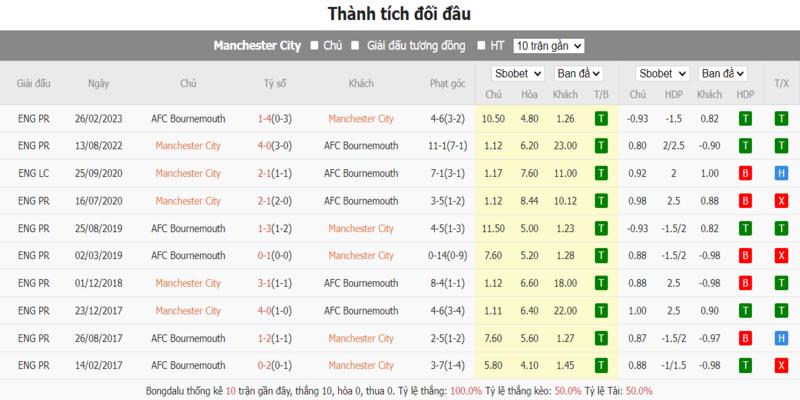 Lịch sử chạm trán Man City Vs Bournemouth