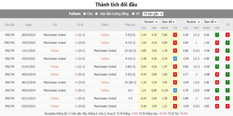 Lịch sử chạm trán Man Utd vs Fulham